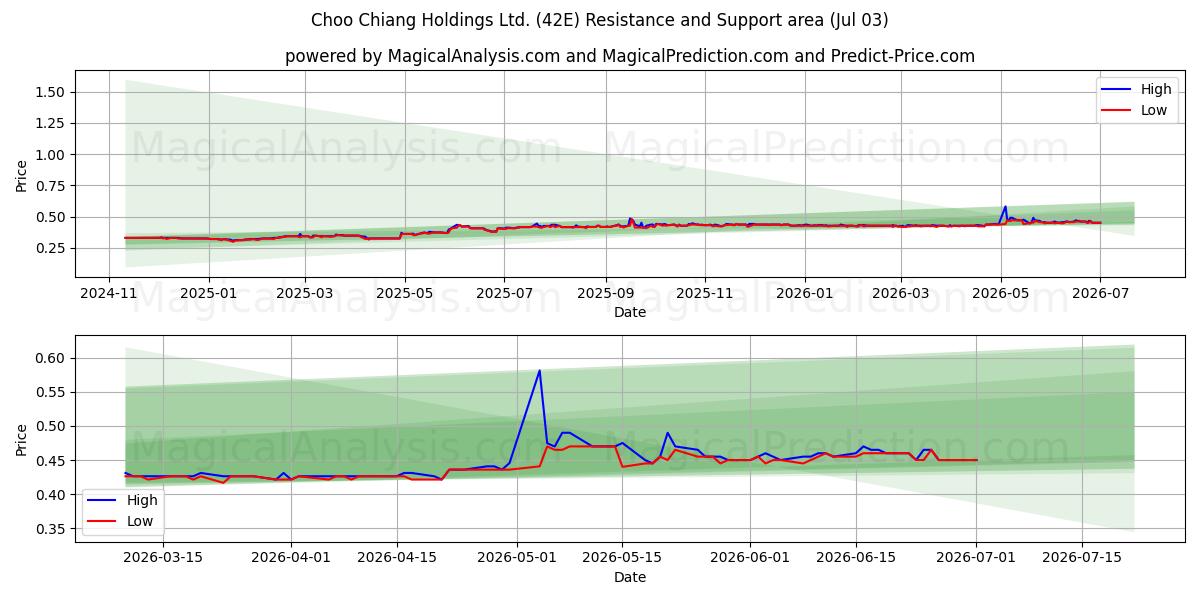  Choo Chiang Holdings Ltd. (42E) Support and Resistance area (02 Jul) 