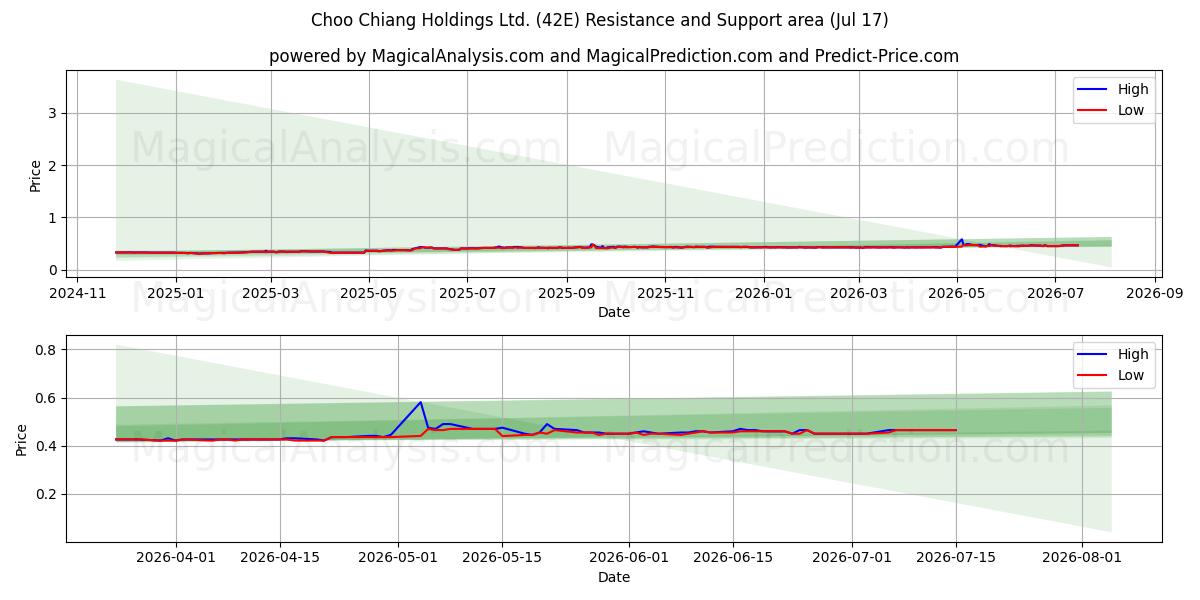  Choo Chiang Holdings Ltd. (42E) Support and Resistance area (16 Jul) 