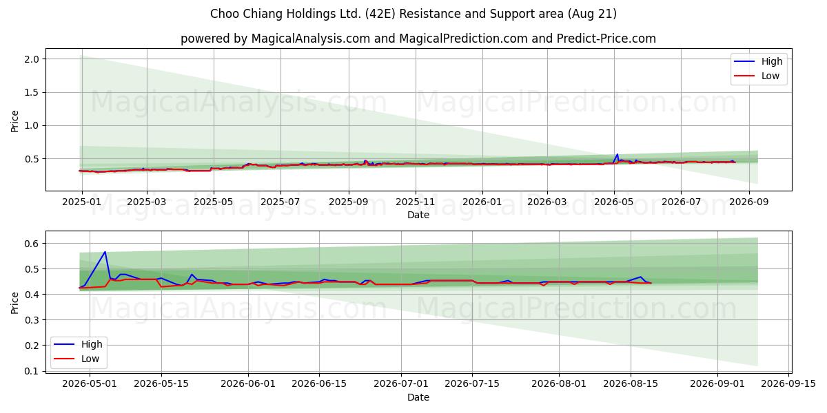  Choo Chiang Holdings Ltd. (42E) Support and Resistance area (20 Aug) 