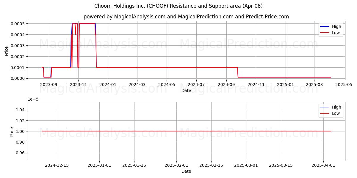  Choom Holdings Inc. (CHOOF) Support and Resistance area (08 Apr) 