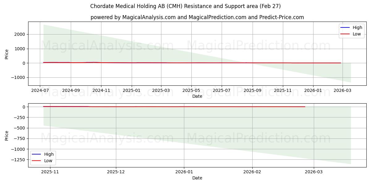  Chordate Medical Holding AB (CMH) Support and Resistance area (26 Feb) 