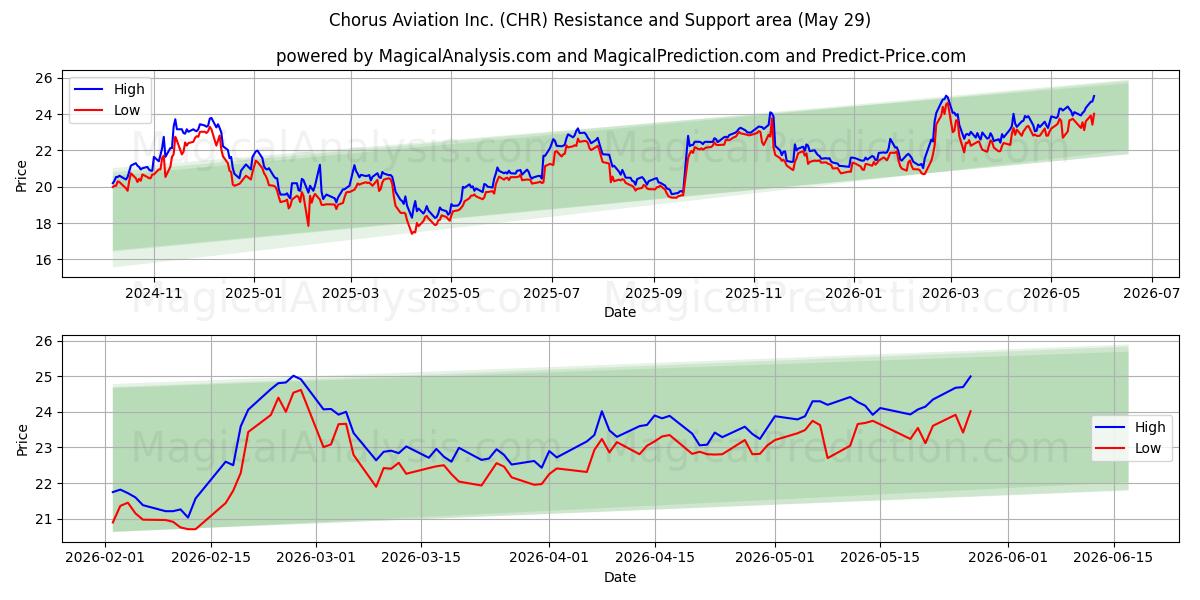  Chorus Aviation Inc. (CHR) Support and Resistance area (28 May) 