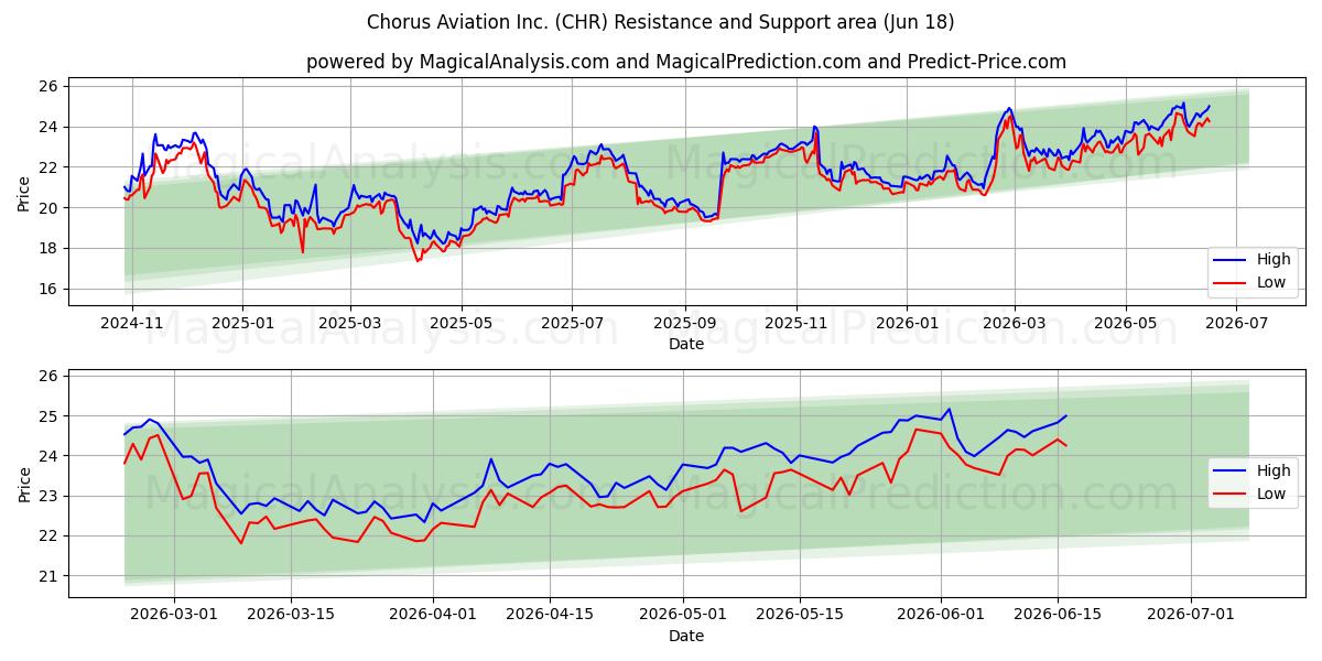  Chorus Aviation Inc. (CHR) Support and Resistance area (17 Jun) 