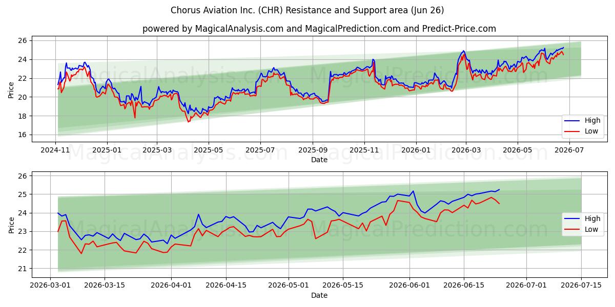  Chorus Aviation Inc. (CHR) Support and Resistance area (25 Jun) 