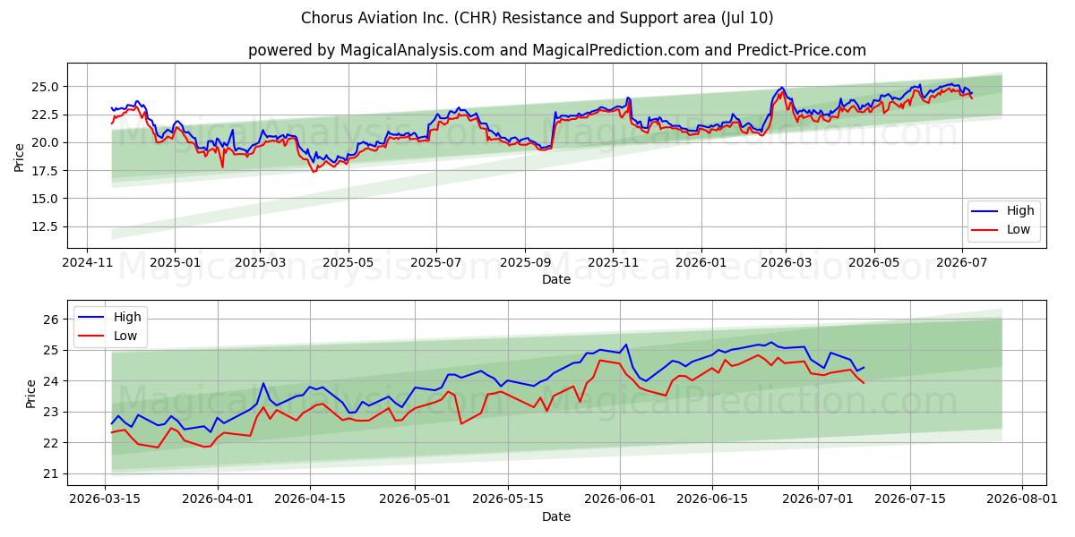  Chorus Aviation Inc. (CHR) Support and Resistance area (09 Jul) 