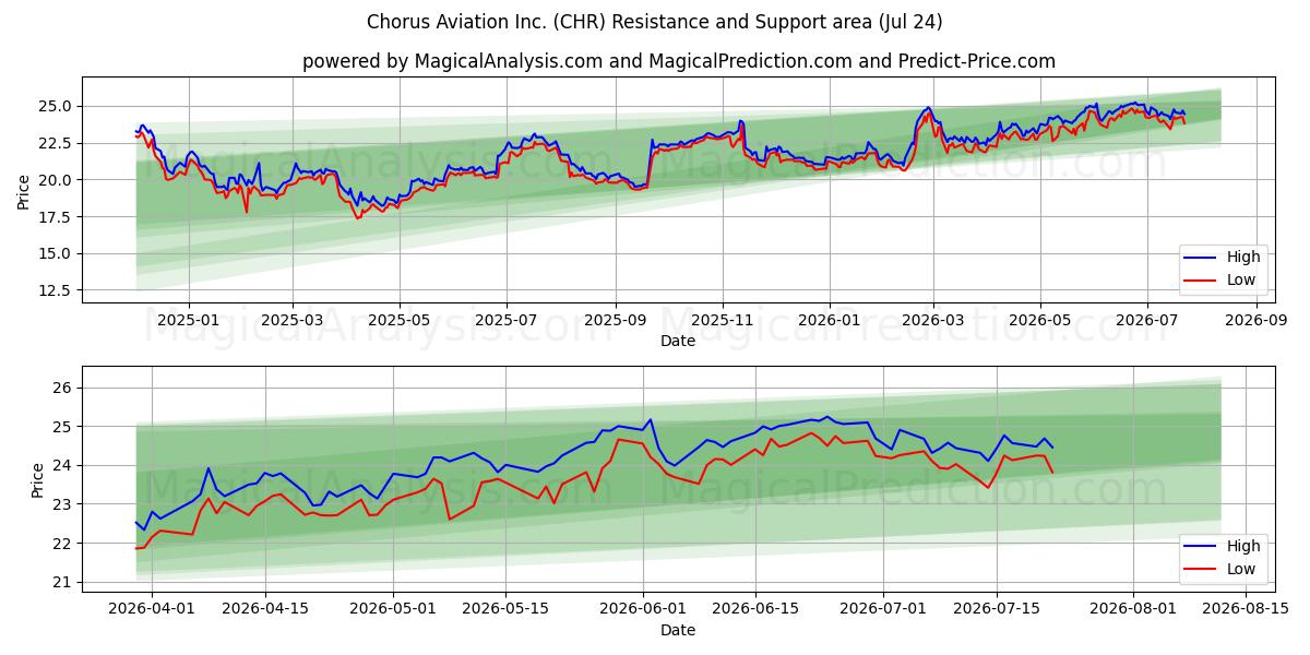  Chorus Aviation Inc. (CHR) Support and Resistance area (23 Jul) 