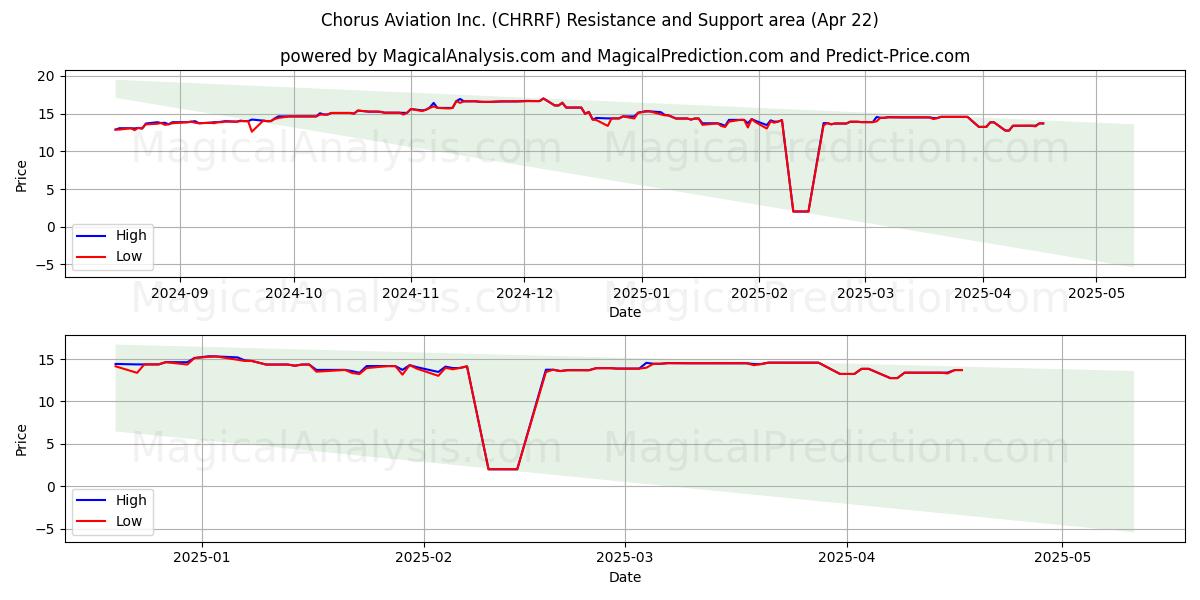  Chorus Aviation Inc. (CHRRF) Support and Resistance area (22 Apr) 