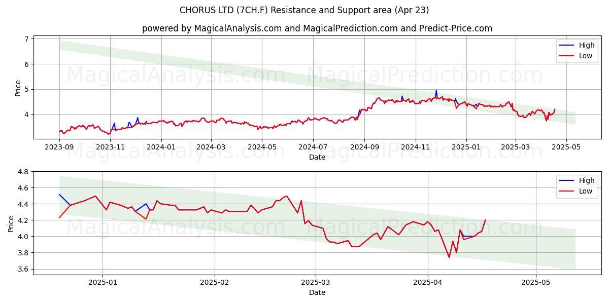  CHORUS LTD (7CH.F) Support and Resistance area (23 Apr) 