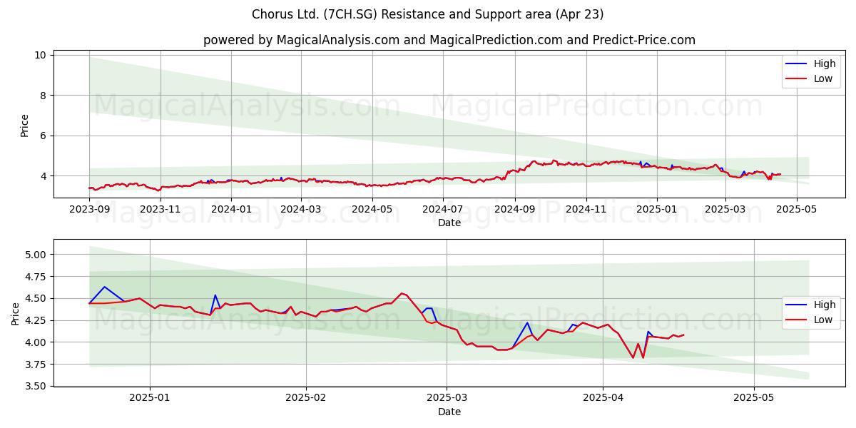  Chorus Ltd. (7CH.SG) Support and Resistance area (23 Apr) 