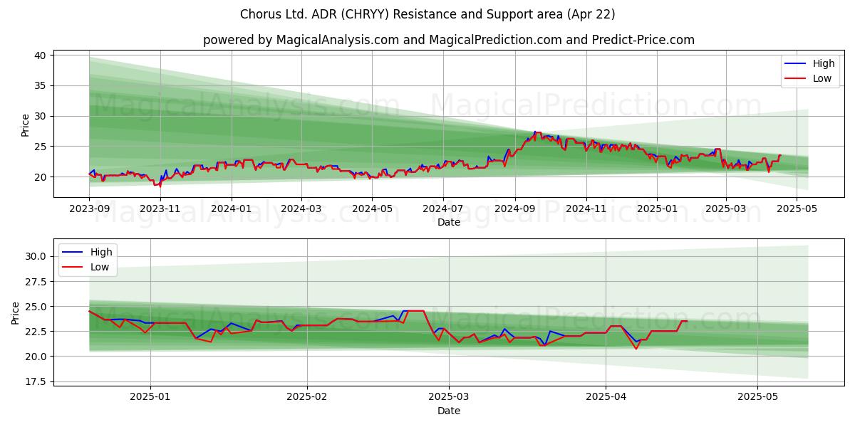  Chorus Ltd. ADR (CHRYY) Support and Resistance area (22 Apr) 