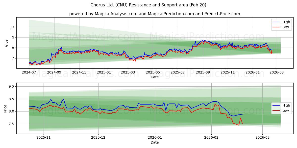  Chorus Ltd. (CNU) Support and Resistance area (19 Feb) 