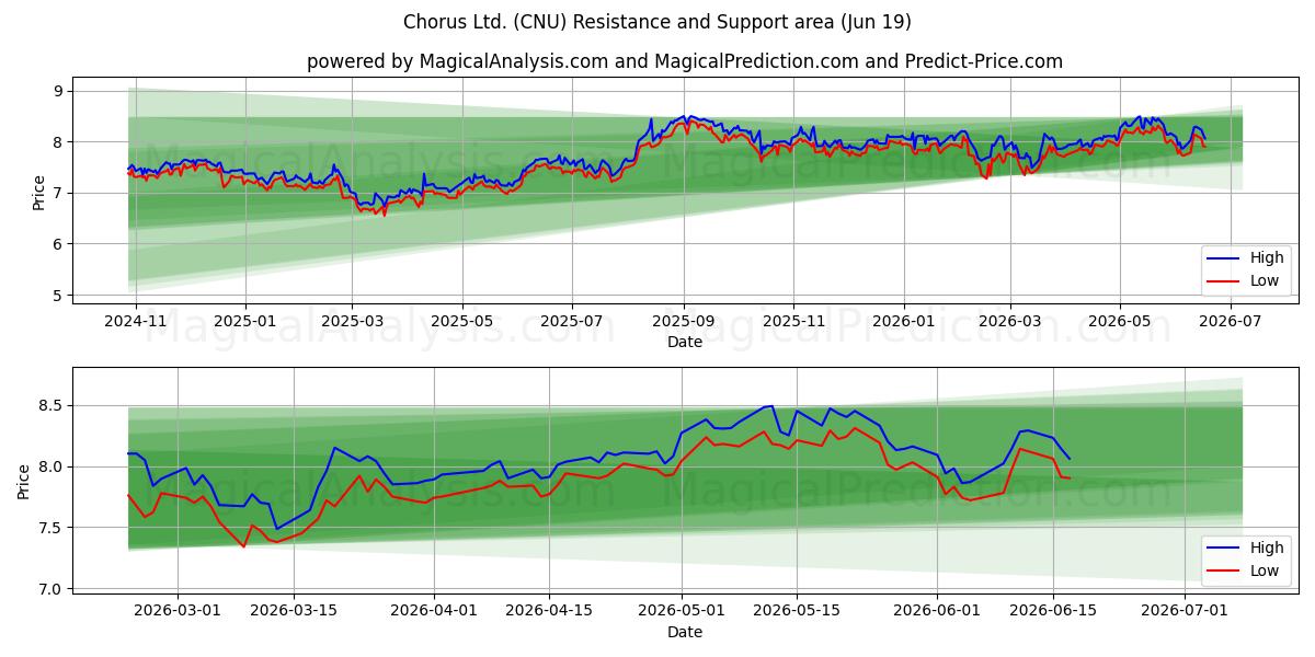  Chorus Ltd. (CNU) Support and Resistance area (18 Jun) 