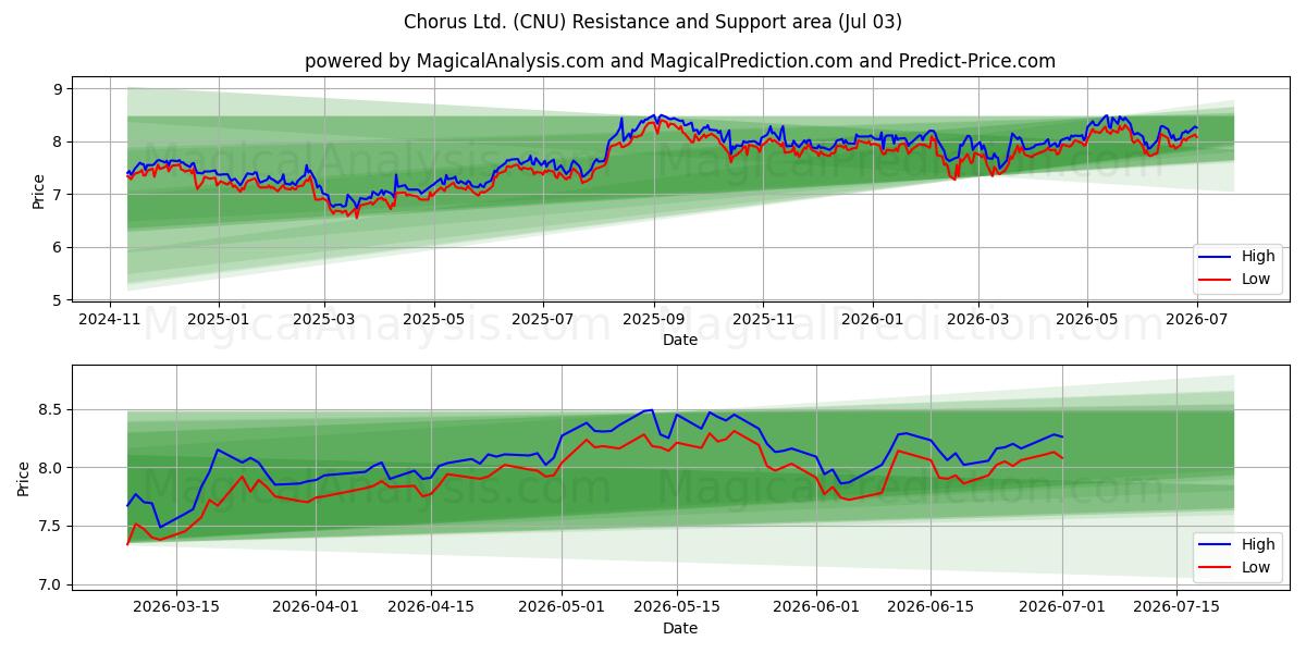  Chorus Ltd. (CNU) Support and Resistance area (02 Jul) 
