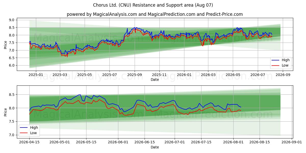  Chorus Ltd. (CNU) Support and Resistance area (06 Aug) 