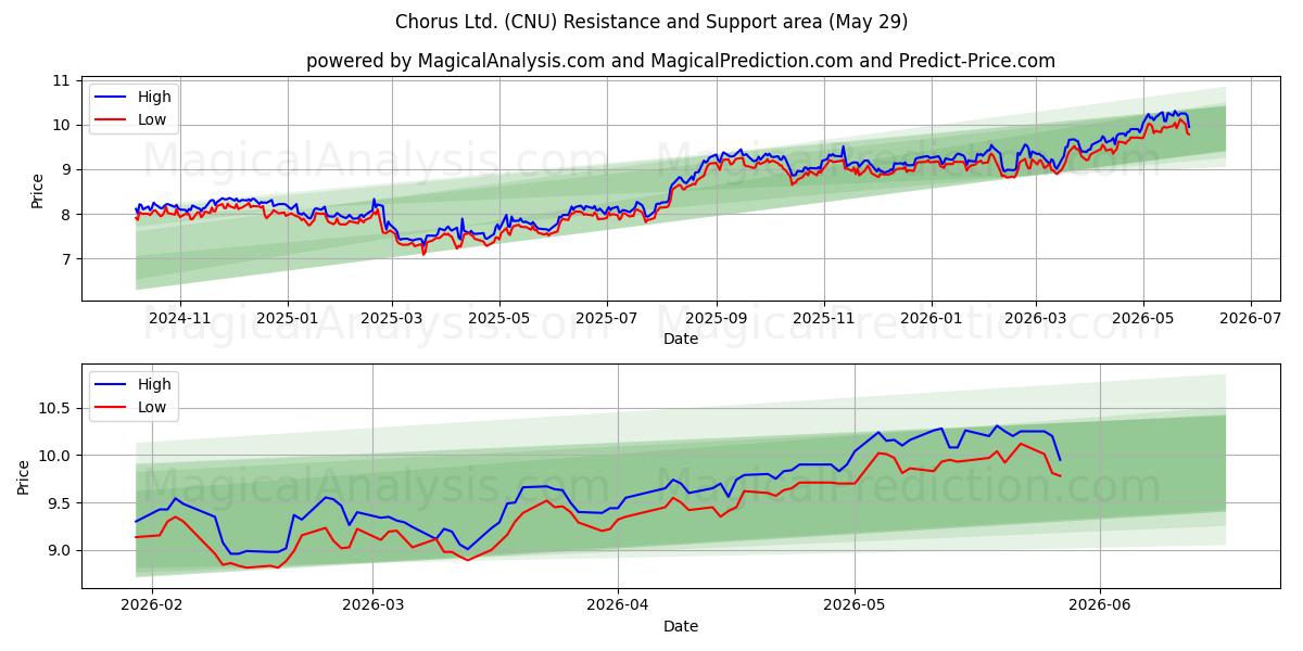  Chorus Ltd. (CNU) Support and Resistance area (28 May) 