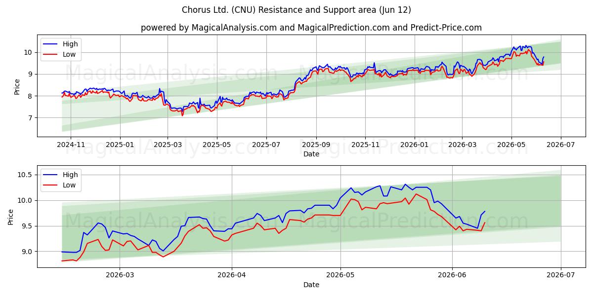  Chorus Ltd. (CNU) Support and Resistance area (11 Jun) 
