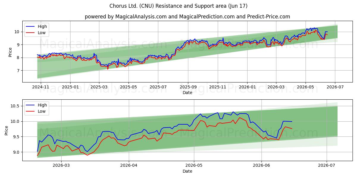  Chorus Ltd. (CNU) Support and Resistance area (16 Jun) 