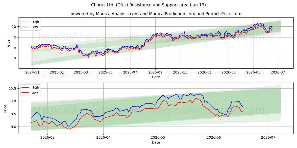  Chorus Ltd. (CNU) Support and Resistance area (17 Jun) 