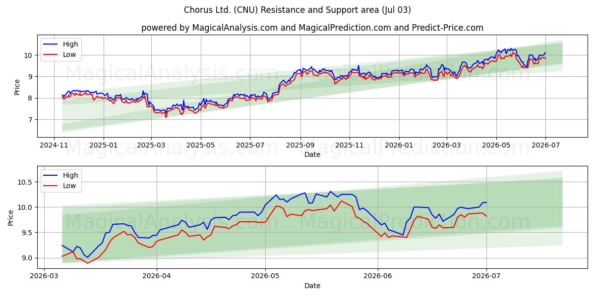  Chorus Ltd. (CNU) Support and Resistance area (02 Jul) 