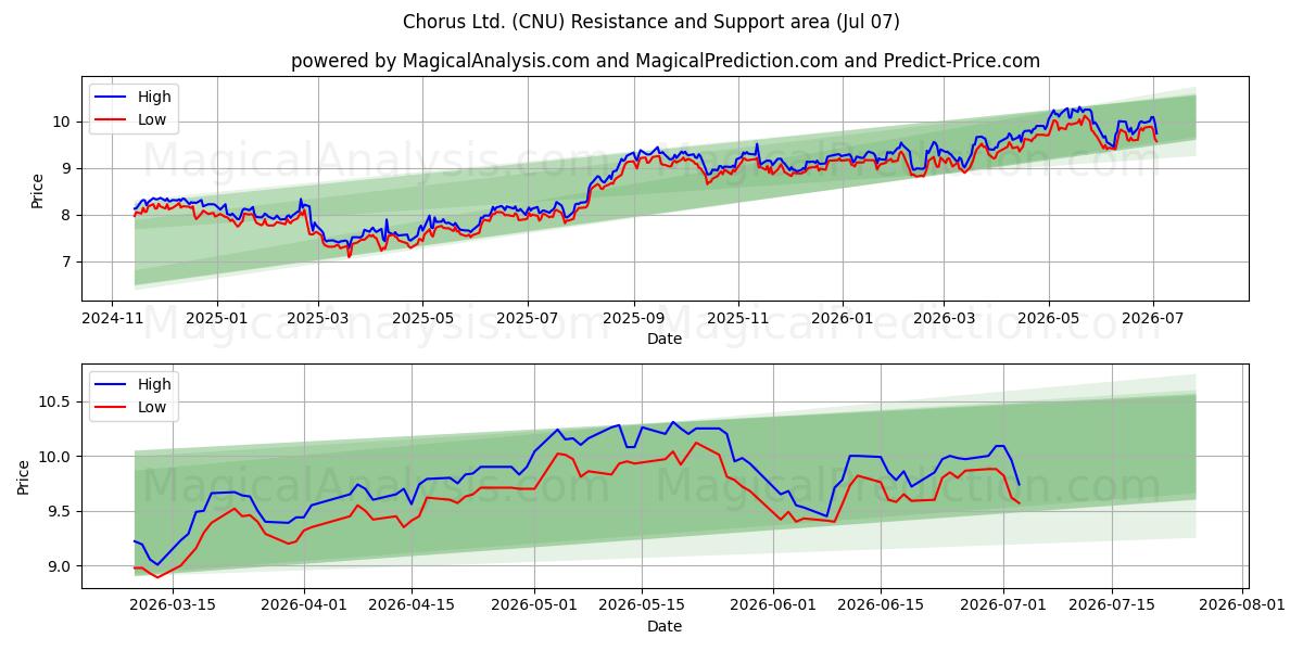  Chorus Ltd. (CNU) Support and Resistance area (06 Jul) 