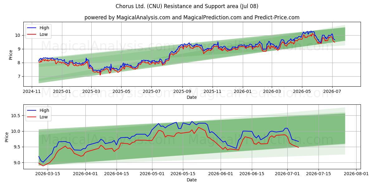  Chorus Ltd. (CNU) Support and Resistance area (07 Jul) 