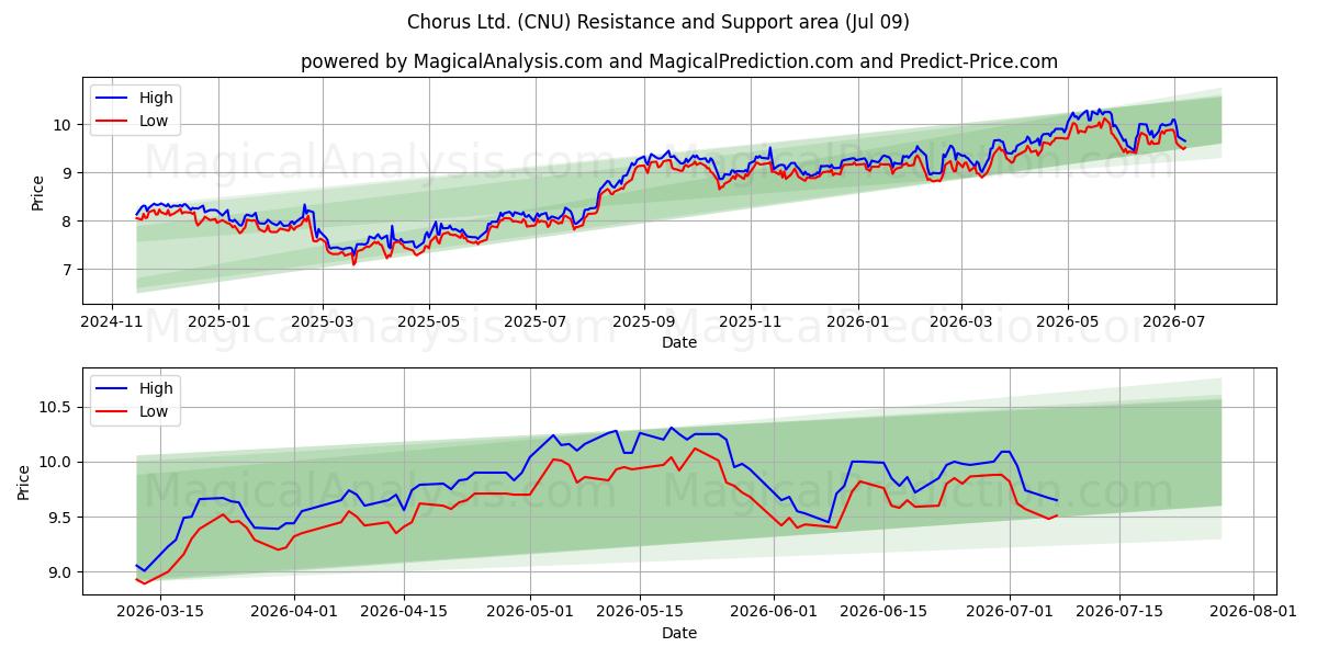  Chorus Ltd. (CNU) Support and Resistance area (08 Jul) 