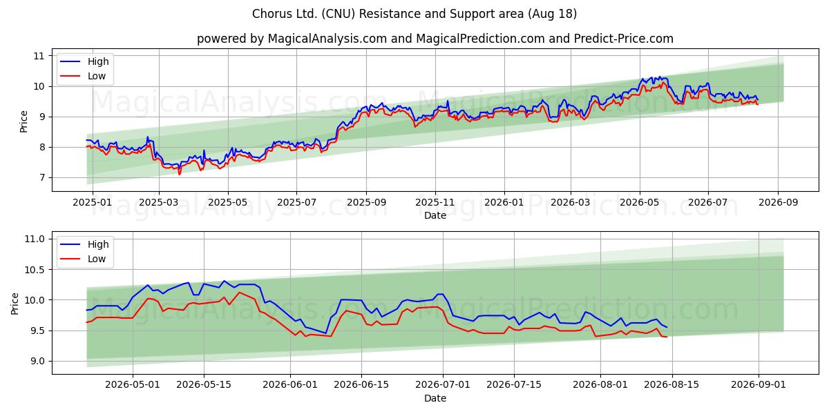  Chorus Ltd. (CNU) Support and Resistance area (14 Aug) 