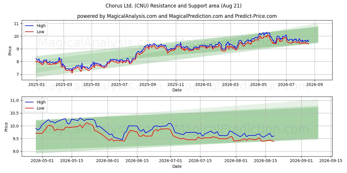  Chorus Ltd. (CNU) Support and Resistance area (18 Aug) 