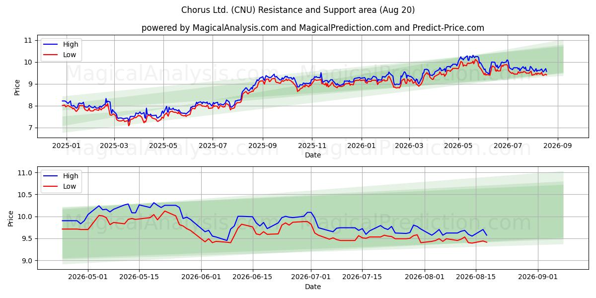  Chorus Ltd. (CNU) Support and Resistance area (19 Aug) 