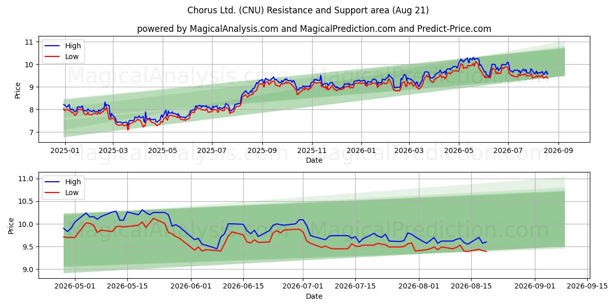  Chorus Ltd. (CNU) Support and Resistance area (20 Aug) 