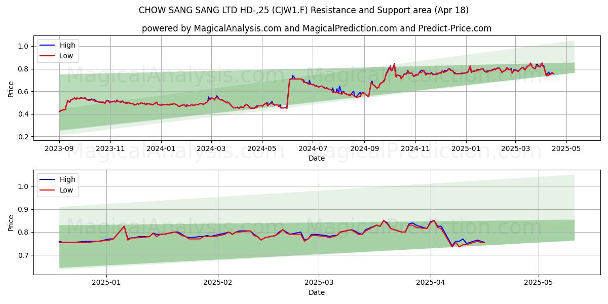  CHOW SANG SANG LTD HD-,25 (CJW1.F) Support and Resistance area (18 Apr) 