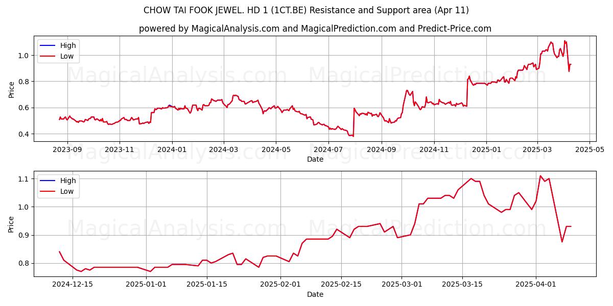  CHOW TAI FOOK JEWEL. HD 1 (1CT.BE) Support and Resistance area (11 Apr) 