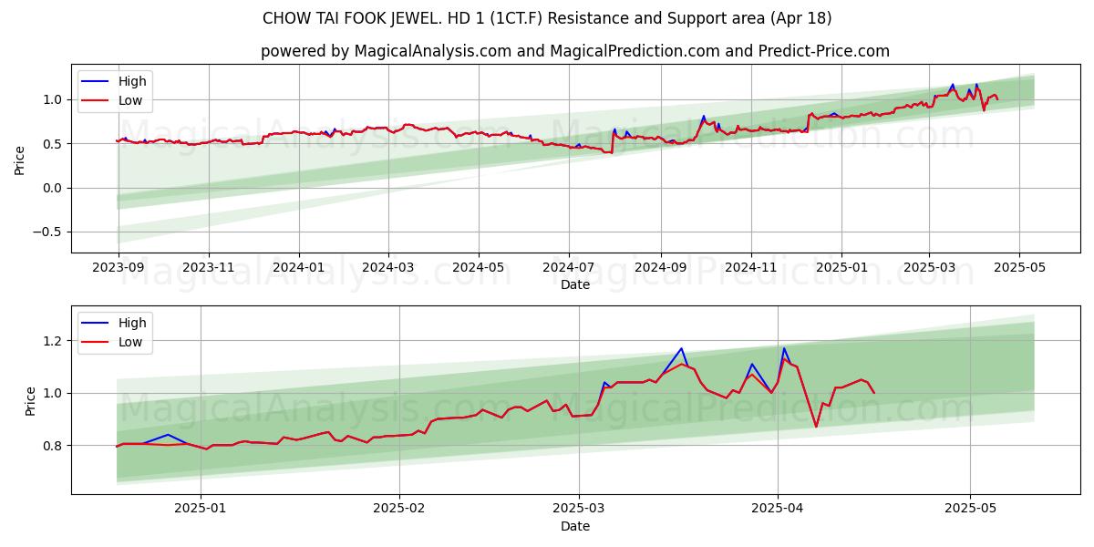  CHOW TAI FOOK JEWEL. HD 1 (1CT.F) Support and Resistance area (18 Apr) 