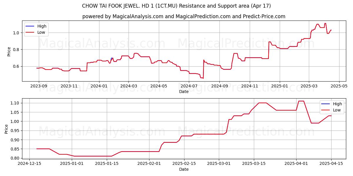  CHOW TAI FOOK JEWEL. HD 1 (1CT.MU) Support and Resistance area (17 Apr) 