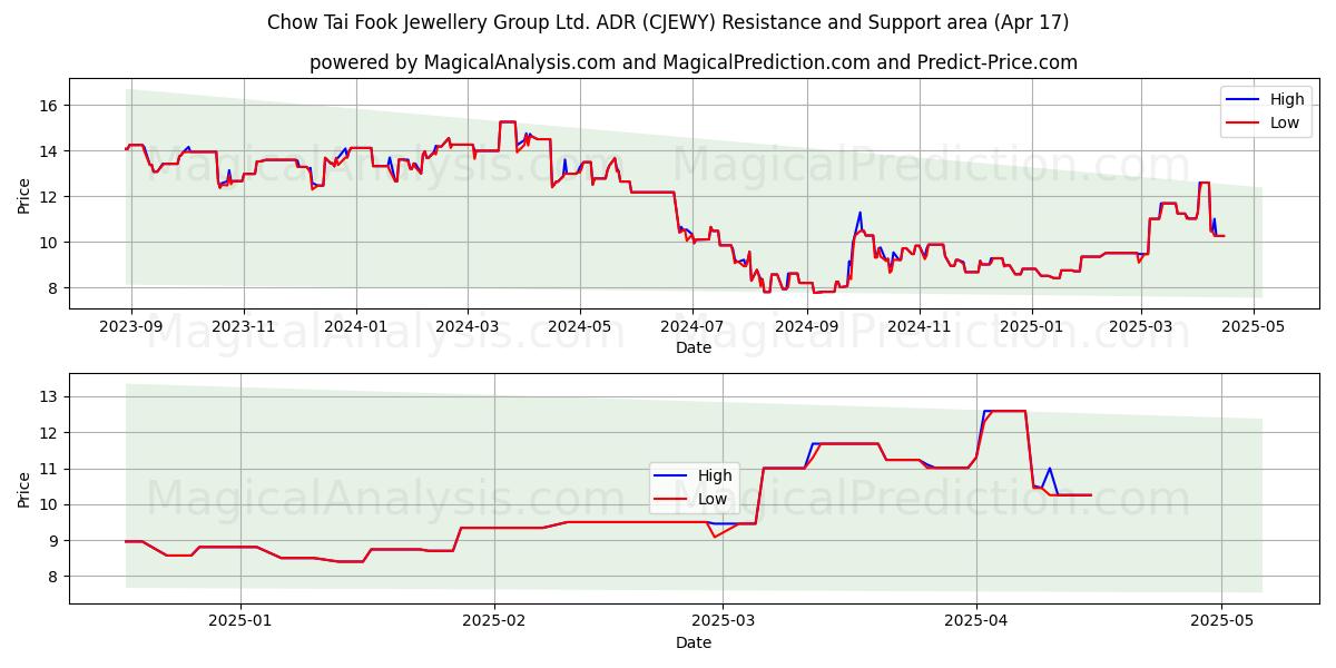  Chow Tai Fook Jewellery Group Ltd. ADR (CJEWY) Support and Resistance area (17 Apr) 
