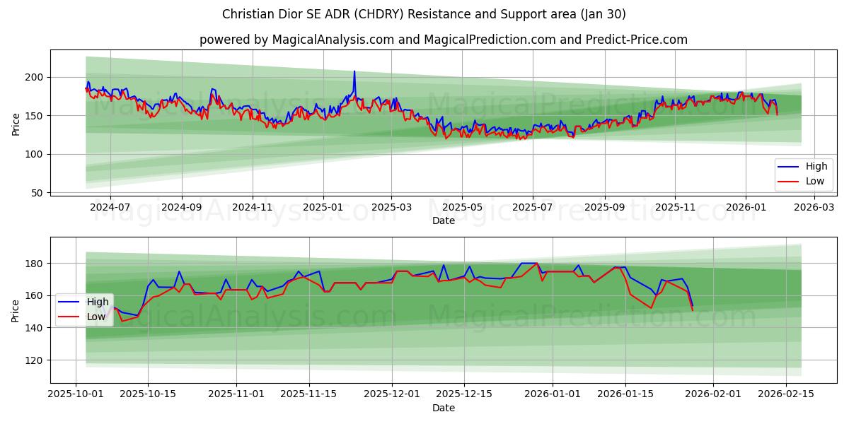  Christian Dior SE ADR (CHDRY) Support and Resistance area (29 Jan) 