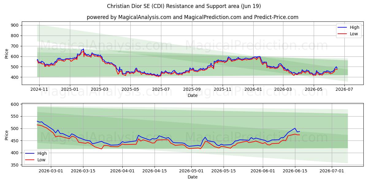  Christian Dior SE (CDI) Support and Resistance area (11 Jun) 