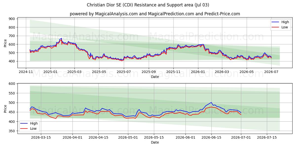  Christian Dior SE (CDI) Support and Resistance area (02 Jul) 