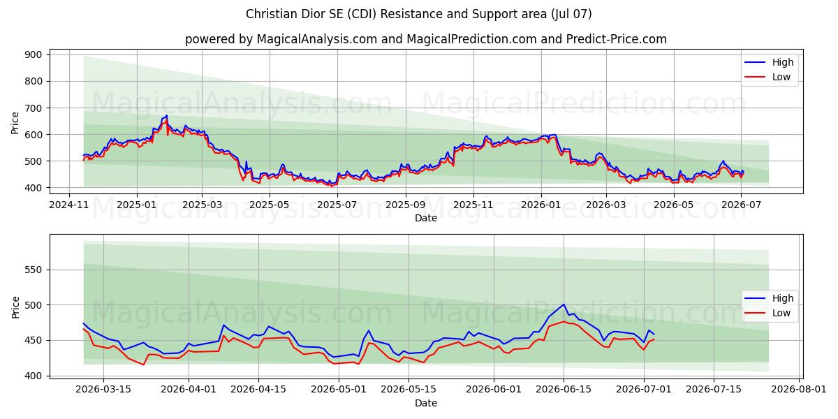  Christian Dior SE (CDI) Support and Resistance area (06 Jul) 
