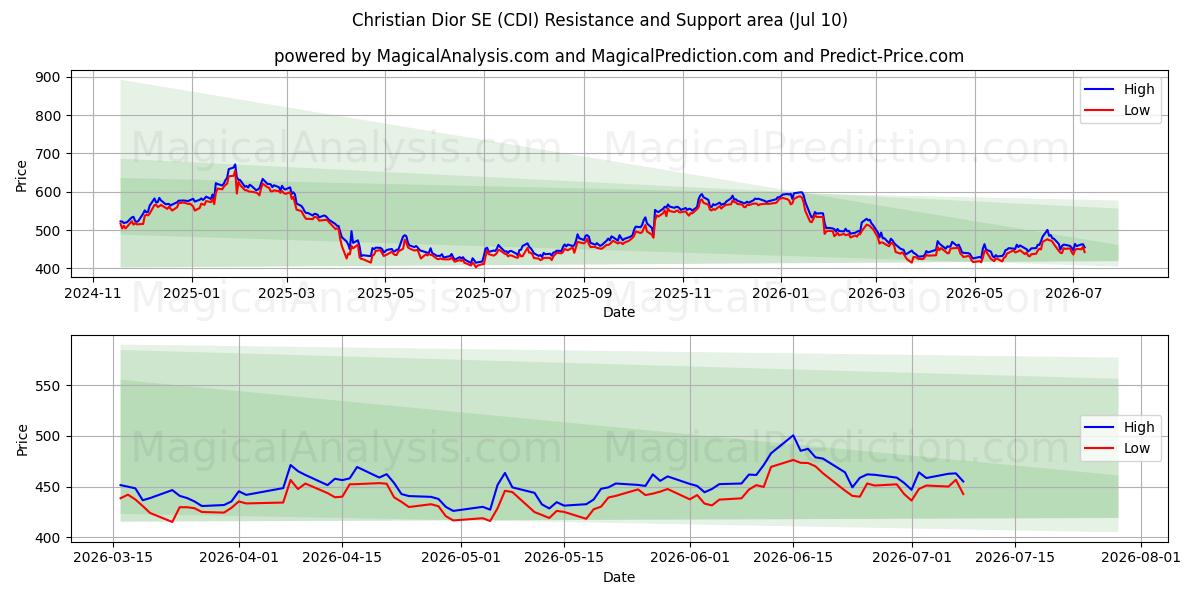  Christian Dior SE (CDI) Support and Resistance area (09 Jul) 