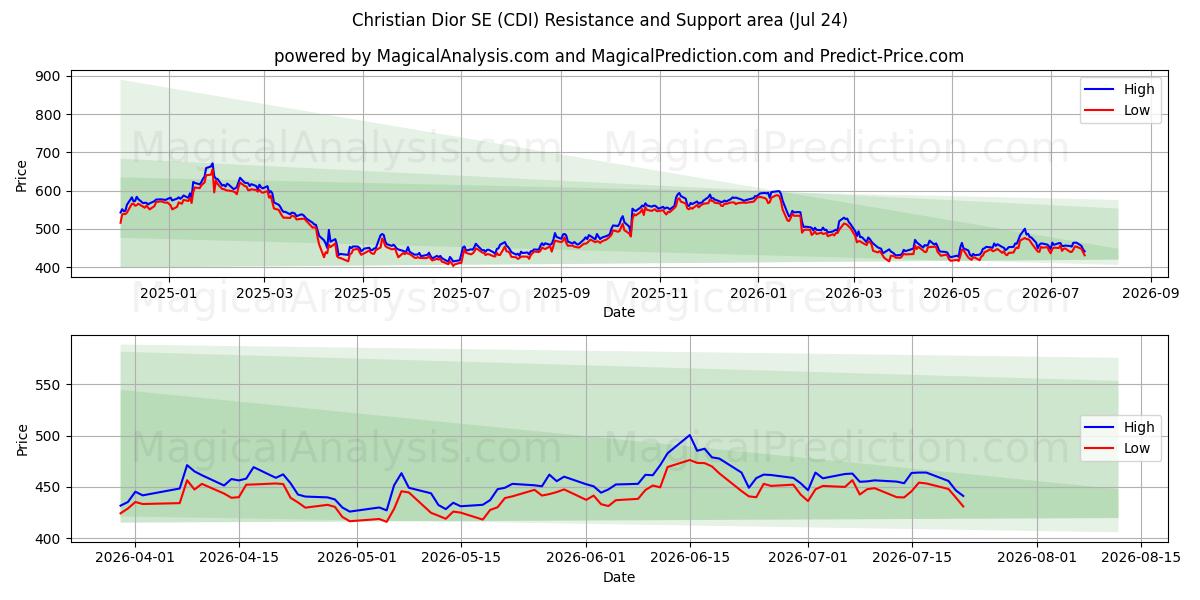  Christian Dior SE (CDI) Support and Resistance area (23 Jul) 