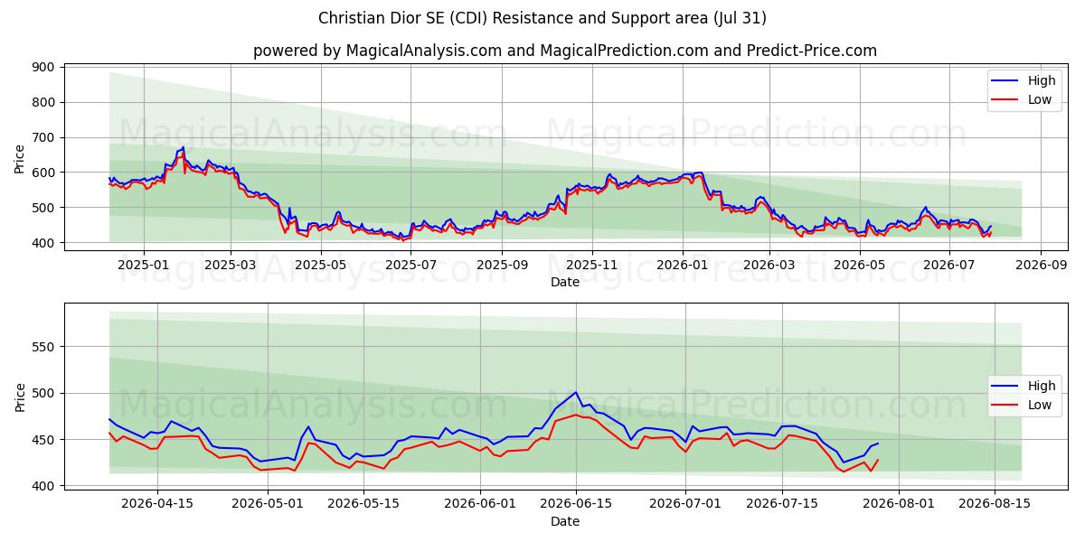  Christian Dior SE (CDI) Support and Resistance area (30 Jul) 