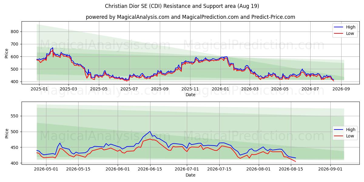  Christian Dior SE (CDI) Support and Resistance area (18 Aug) 