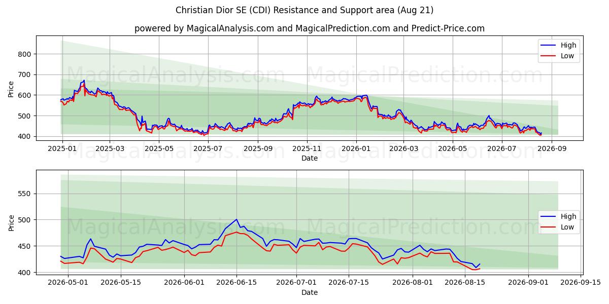  Christian Dior SE (CDI) Support and Resistance area (20 Aug) 
