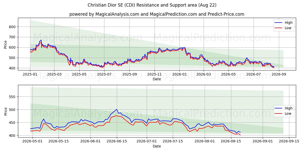  Christian Dior SE (CDI) Support and Resistance area (21 Aug) 
