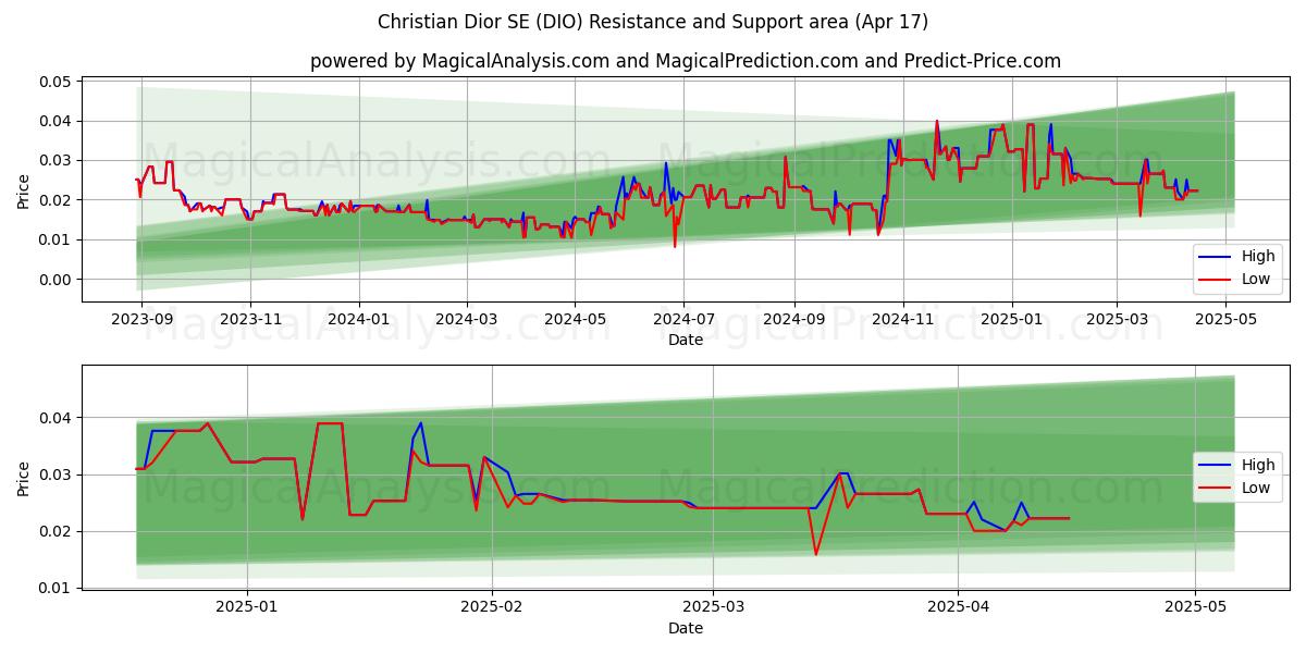  Christian Dior SE (DIO) Support and Resistance area (17 Apr) 