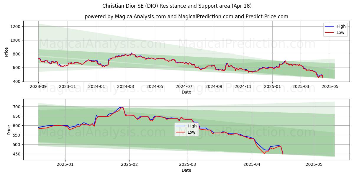  Christian Dior SE (DIO) Support and Resistance area (18 Apr) 