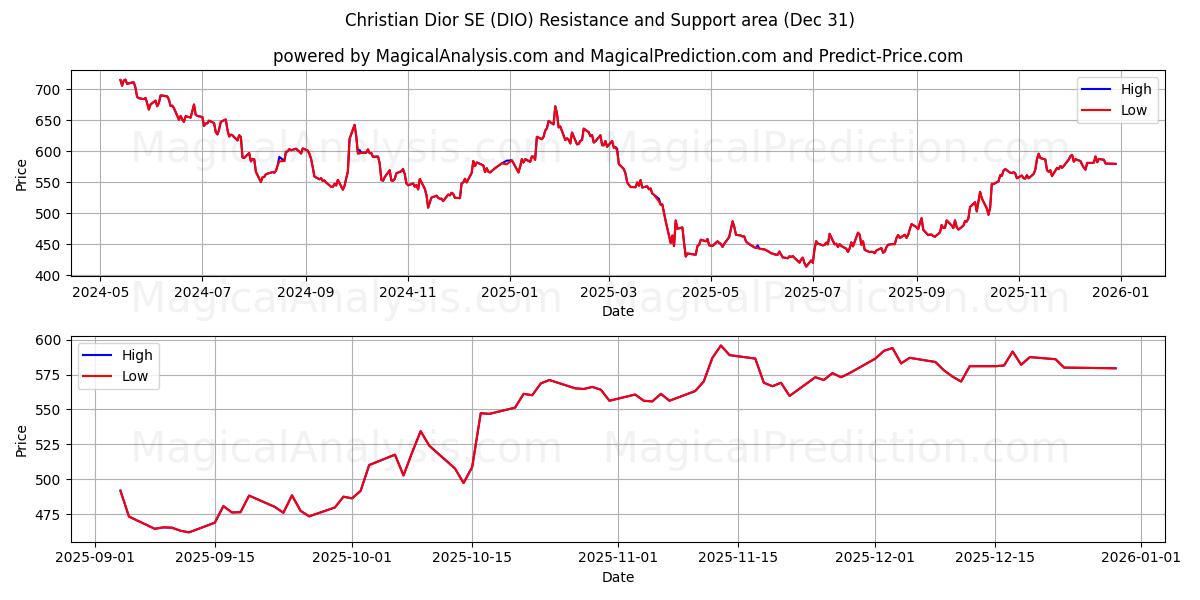  Christian Dior SE (DIO) Support and Resistance area (30 Dec) 