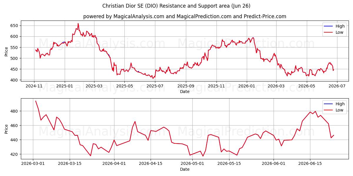  Christian Dior SE (DIO) Support and Resistance area (25 Jun) 
