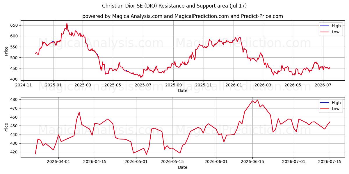  Christian Dior SE (DIO) Support and Resistance area (16 Jul) 